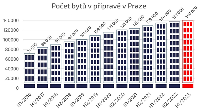 Zdroj: Analýza Central Group, červen 2023