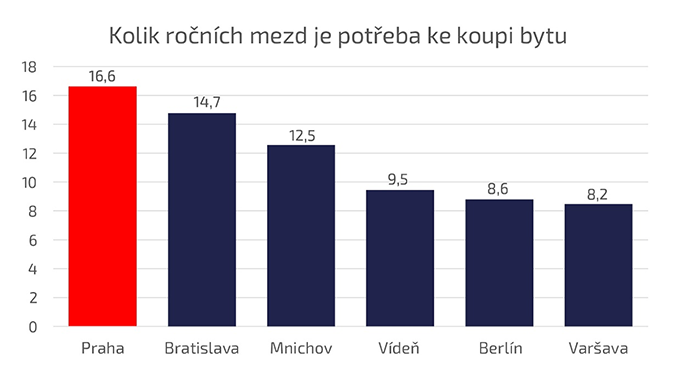 Zdroj: Analýza Central Group, červen 2023